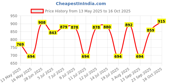 flipkart.com borosil Coffeemate Vacuum Insulated Travel Coffee Mug with Lid, 8 hrs Hot n 14 hrs Cold 380 ml Flask borosil Price History Graph from 13 May 2025 to 16 Oct 2025