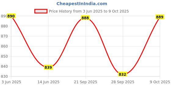 flipkart.com borosil CookFresh Fry Pan 20 cm diameter 1.2 L capacity borosil Price History Graph from 3 Jun 2025 to 9 Oct 2025