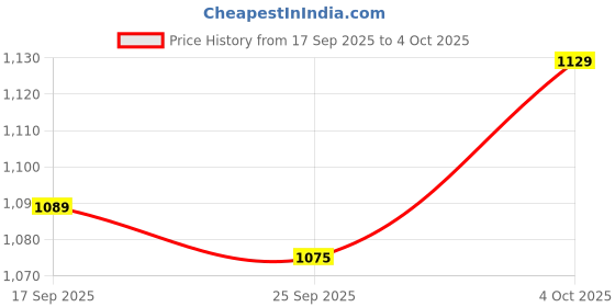 flipkart.com borosil CookFresh Sauce Pan 18 cm diameter with Lid 2.2 L capacity borosil Price History Graph from 17 Sep 2025 to 4 Oct 2025