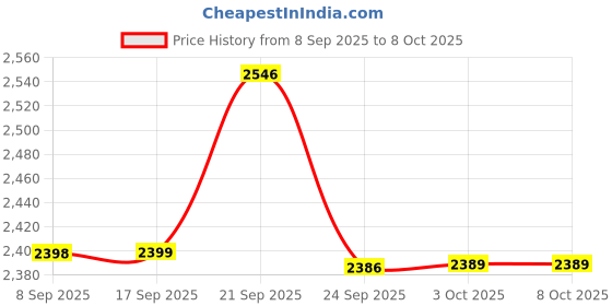 flipkart.com borosil Cookfresh Tri-ply Cook and Serve Casserole borosil Price History Graph from 8 Sep 2025 to 8 Oct 2025
