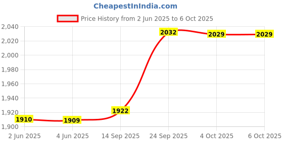 flipkart.com borosil Cooltouch Beverage Maker borosil Price History Graph from 2 Jun 2025 to 6 Oct 2025