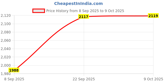 flipkart.com borosil Cooltouch Beverage Maker borosil Price History Graph from 8 Sep 2025 to 9 Oct 2025