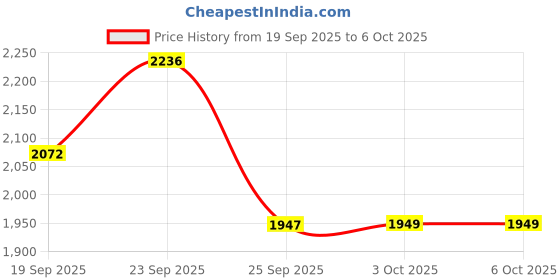 flipkart.com borosil Cooltouch Beverage Maker borosil Price History Graph from 19 Sep 2025 to 6 Oct 2025