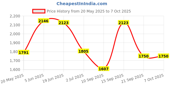 flipkart.com borosil Cooltouch black Beverage Maker borosil Price History Graph from 20 May 2025 to 7 Oct 2025
