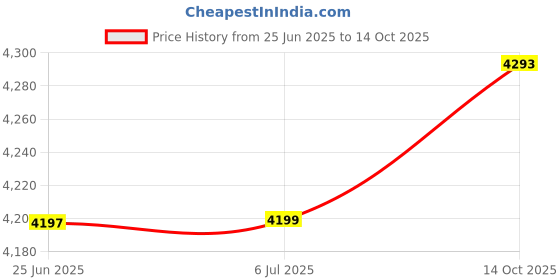 flipkart.com borosil easy 200 W Juicer borosil Price History Graph from 25 Jun 2025 to 14 Oct 2025