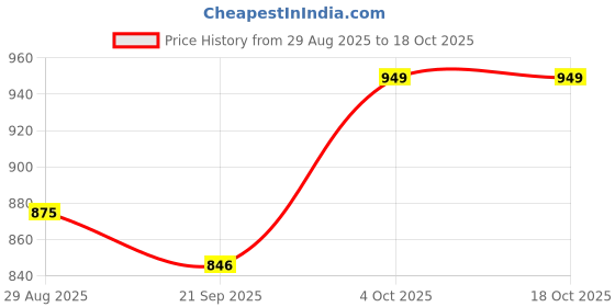 flipkart.com borosil Easygo Double Vacuum Insulated Travel Coffee Mug 410 ml Flask borosil Price History Graph from 29 Aug 2025 to 18 Oct 2025