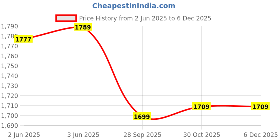flipkart.com borosil Electric Beverage Maker borosil Price History Graph from 2 Jun 2025 to 4 Dec 2025