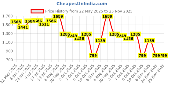flipkart.com borosil Electric Egg Cooker borosil Price History Graph from 22 May 2025 to 24 Nov 2025