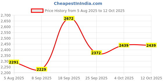 flipkart.com borosil Electric Vegetable Chopper borosil Price History Graph from 5 Aug 2025 to 12 Oct 2025