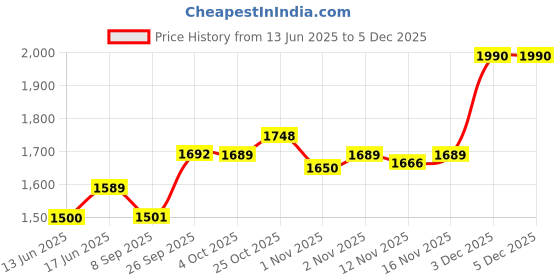 flipkart.com borosil Eva Pro Electric Kettle borosil Price History Graph from 13 Jun 2025 to 5 Dec 2025