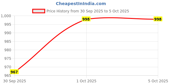 flipkart.com borosil Feast Lunch Box with Bag Set of 3 (520ml x 1 + 400ml x 1 + 250ml x 1) Tiffin 3 Containers Lunch Box borosil Price History Graph from 30 Sep 2025 to 5 Oct 2025