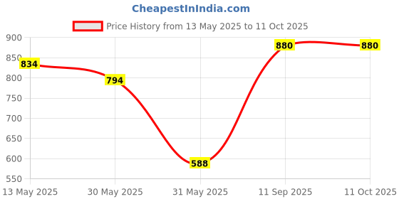 flipkart.com borosil Fresh Cook and Serve Casserole borosil Price History Graph from 13 May 2025 to 10 Oct 2025