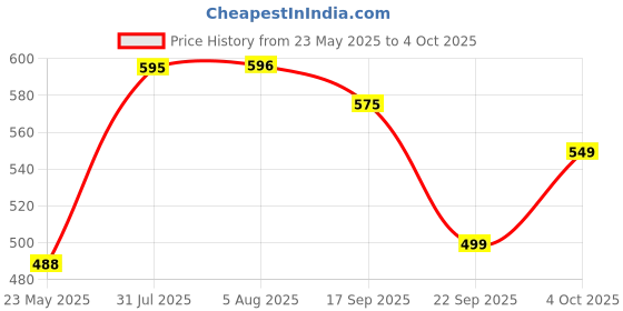 flipkart.com borosil Glass Grocery Container- 1040 ml borosil Price History Graph from 23 May 2025 to 4 Oct 2025