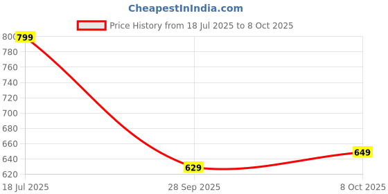 flipkart.com borosil Glass Grocery Container - 1520 ml borosil Price History Graph from 18 Jul 2025 to 8 Oct 2025