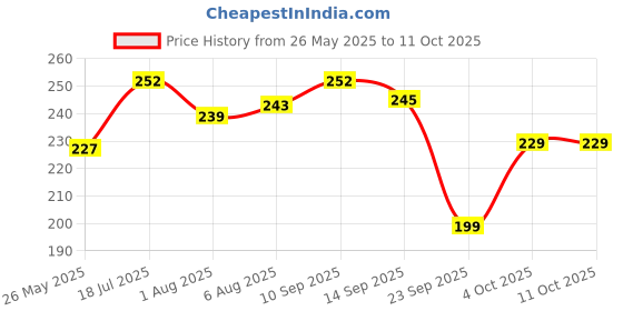 flipkart.com borosil Glass Grocery Container - 240 ml borosil Price History Graph from 26 May 2025 to 11 Oct 2025