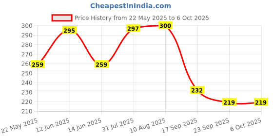 flipkart.com borosil Glass Grocery Container- 320 ml borosil Price History Graph from 22 May 2025 to 6 Oct 2025
