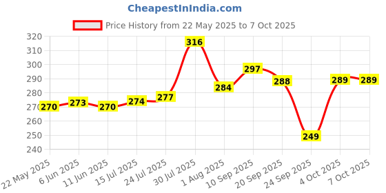 flipkart.com borosil Glass Grocery Container- 400 ml borosil Price History Graph from 22 May 2025 to 6 Oct 2025