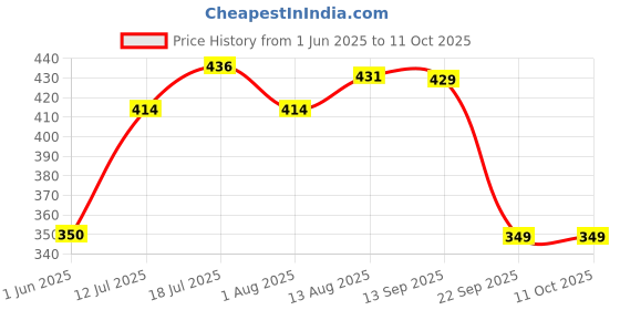 flipkart.com borosil Glass Grocery Container- 640 ml borosil Price History Graph from 1 Jun 2025 to 11 Oct 2025