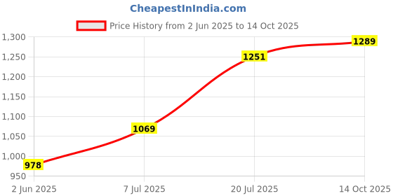 flipkart.com borosil Glass Mixing Bowl Mixing Bowl Sets-1.3 L +2.5 L borosil Price History Graph from 2 Jun 2025 to 14 Oct 2025