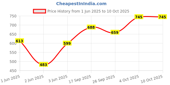 flipkart.com borosil Glass Mixing Bowl Square With Plastic Lid 1.6 borosil Price History Graph from 1 Jun 2025 to 10 Oct 2025