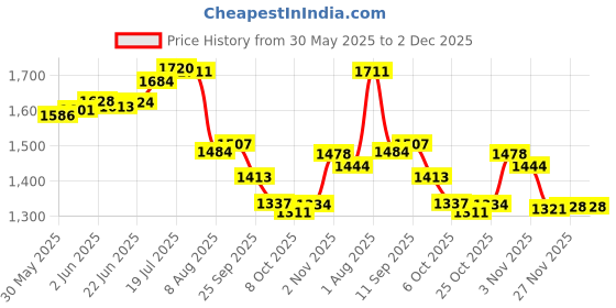 flipkart.com borosil Glass Serving Bowl Mixing Bowl Sets-500 ml +900 ml +1.3 L Glass Bowl Set (White, Pack of 3) with lid borosil Price History Graph from 30 May 2025 to 2 Dec 2025
