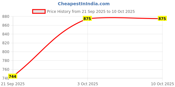 flipkart.com borosil Glass Serving Bowl Square Dish with Handle-1.6 L borosil Price History Graph from 21 Sep 2025 to 9 Oct 2025