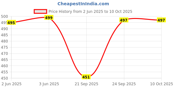 flipkart.com borosil Glass Table Diya borosil Price History Graph from 2 Jun 2025 to 10 Oct 2025