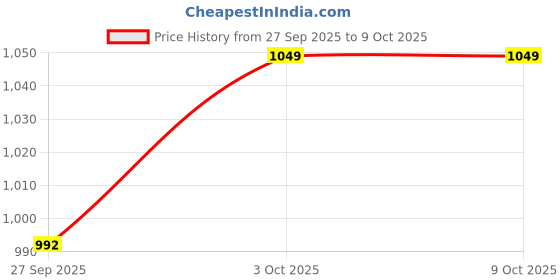 flipkart.com borosil Glory Green Microwavable Steel Lunchbox, 3pc Set (460ml x 1 + 280ml x 2), Tiffin 3 Containers Lunch Box borosil Price History Graph from 27 Sep 2025 to 9 Oct 2025