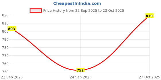 flipkart.com borosil Granito Non-Stick Aluminium Deep Fry Pan with Handle Fry Pan 20 cm diameter 2 L capacity borosil Price History Graph from 22 Sep 2025 to 23 Oct 2025