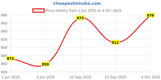 flipkart.com borosil Granito Tawa 25 cm diameter borosil Price History Graph from 1 Jun 2025 to 4 Oct 2025