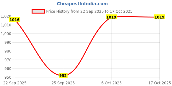 flipkart.com borosil Granito Tawa 28 cm diameter borosil Price History Graph from 22 Sep 2025 to 17 Oct 2025