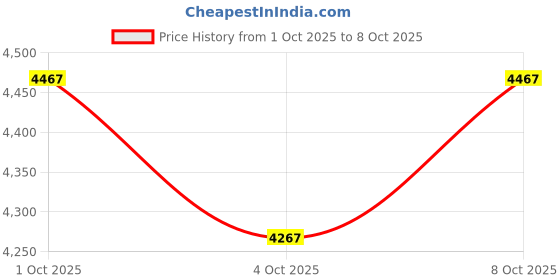 flipkart.com borosil GRINDER 750 W Juicer Mixer Grinder borosil Price History Graph from 1 Oct 2025 to 8 Oct 2025