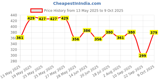 flipkart.com borosil Grip n Sip 1000ml Water,Single Wall, Leakproof, BPA Free, 1000 ml Bottle borosil Price History Graph from 13 May 2025 to 9 Oct 2025
