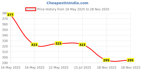 flipkart.com borosil Grip n Sip Stainless Steel Water Bottle, Single Wall, BPA Free 750 ml Bottle borosil Price History Graph from 16 May 2025 to 28 Nov 2025
