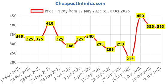 flipkart.com borosil Grip n Sip Stainless Steel Water Bottle, Single Wall, BPA Free 750 ml Bottle borosil Price History Graph from 17 May 2025 to 16 Oct 2025