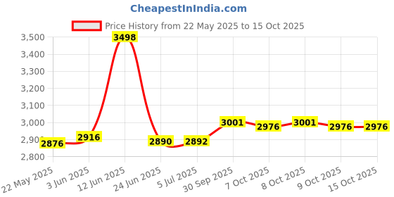 flipkart.com borosil Handheld Digital Garment Steamer 1600 W Steam Iron borosil Price History Graph from 22 May 2025 to 14 Oct 2025
