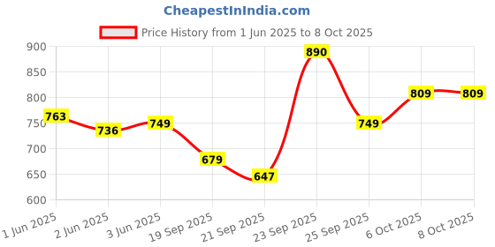 flipkart.com borosil Handi Server Cook and Serve Casserole borosil Price History Graph from 1 Jun 2025 to 7 Oct 2025