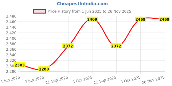 flipkart.com borosil Hot n Fresh Insulated Lunch Box, 2 pc Set (420ml Each), Upto 8 Hr. Hot 2 Containers Lunch Box borosil Price History Graph from 1 Jun 2025 to 26 Nov 2025