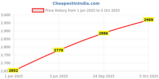 flipkart.com borosil Hot n Fresh Insulated Lunch Box, 3pc Set (420ml x 2 + 350ml x 1), Upto 8 Hr. Hot 3 Containers Lunch Box borosil Price History Graph from 1 Jun 2025 to 5 Oct 2025