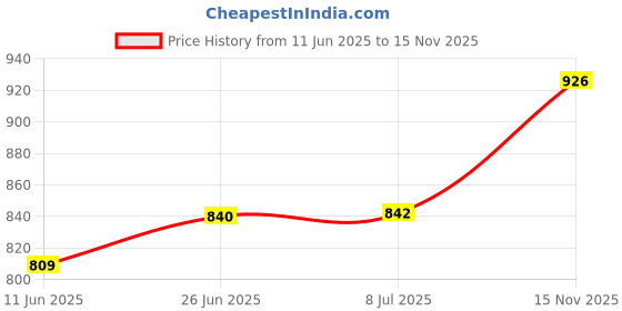 flipkart.com borosil Hydra Coffeemate Vacuum Insulated Hot & Cold Spill Proof Travel Stainless Steel Coffee Mug borosil Price History Graph from 11 Jun 2025 to 15 Nov 2025