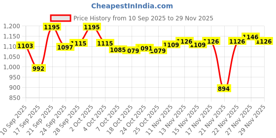 flipkart.com borosil Hydra Go sport 900 Bottle 900 ml Flask borosil Price History Graph from 10 Sep 2025 to 29 Nov 2025