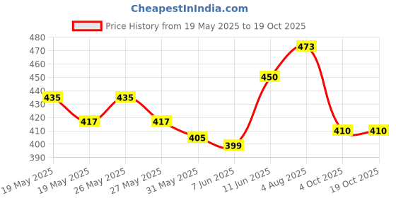 flipkart.com borosil HYDRA GRIP-N-SIP STAINLESS STEEL BOTTLE 1000 ml Water Bottle borosil Price History Graph from 19 May 2025 to 19 Oct 2025