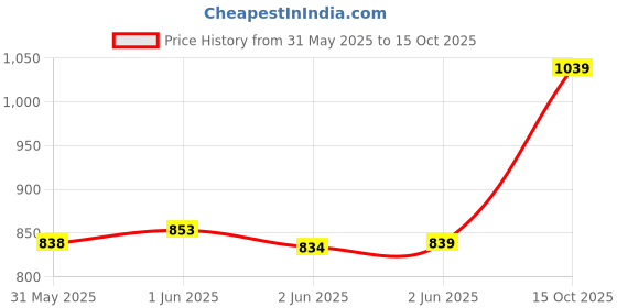 flipkart.com borosil IH11KF15215 Tea Urn borosil Price History Graph from 31 May 2025 to 15 Oct 2025