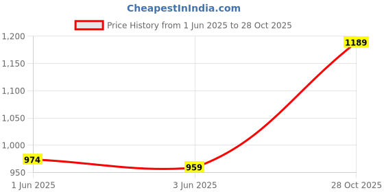 flipkart.com borosil IH77TS11705 Tea Urn borosil Price History Graph from 1 Jun 2025 to 28 Oct 2025