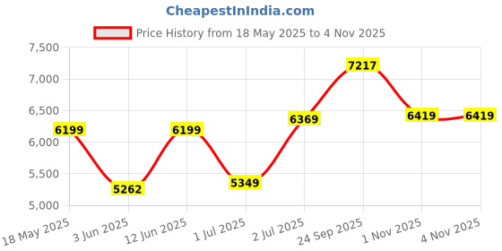 flipkart.com borosil Instacook Electric Pressure Cooker borosil Price History Graph from 18 May 2025 to 1 Nov 2025