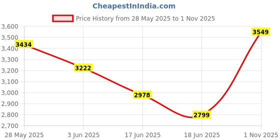 flipkart.com borosil JUMBO GRILL BGRILLSS22 Toast, Grill borosil Price History Graph from 28 May 2025 to 1 Nov 2025