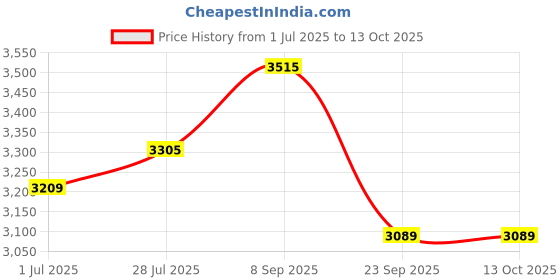flipkart.com borosil JUMBO GRILL Sandwich Maker Roti Maker borosil Price History Graph from 1 Jul 2025 to 13 Oct 2025