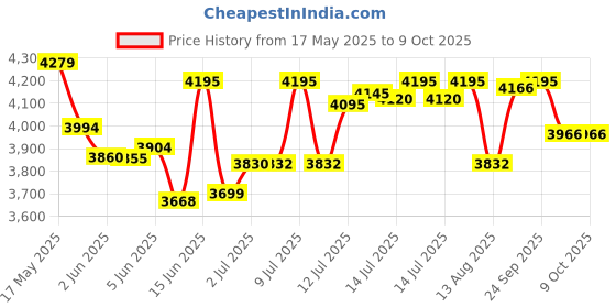 flipkart.com borosil Jumbo Waffle Maker, 1100W, Non-Stick Grilling Plate, 4 Jumbo Bread Slices Waffle Maker borosil Price History Graph from 17 May 2025 to 9 Oct 2025