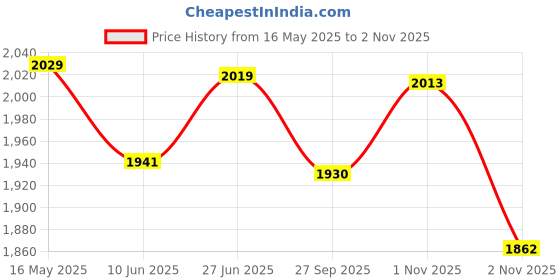 flipkart.com borosil KETTLE QUICK SS Multi Cooker Electric Kettle borosil Price History Graph from 16 May 2025 to 2 Nov 2025