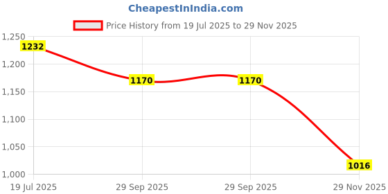 flipkart.com borosil Klip-n-Store Lunch Box with Bag, 3 Pc (320ml x 3), Square Office Tiffin 3 Containers Lunch Box borosil Price History Graph from 19 Jul 2025 to 29 Nov 2025